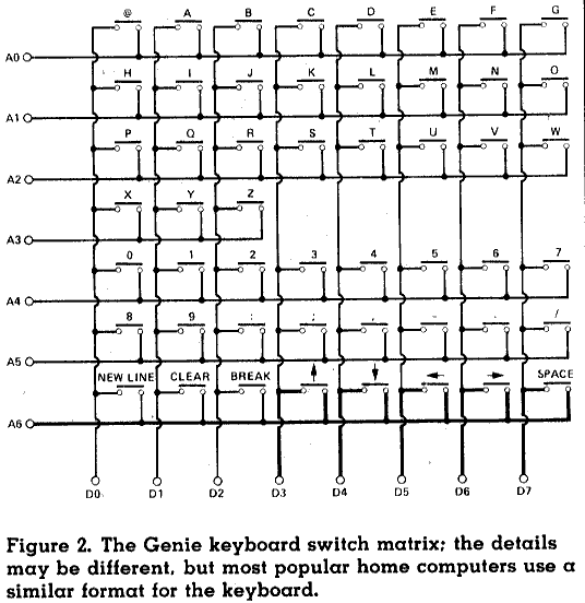 Figure 2. The Genie keyboard switch matrix: the details may be different, but most popular home computers use a similar format for the keyboard.