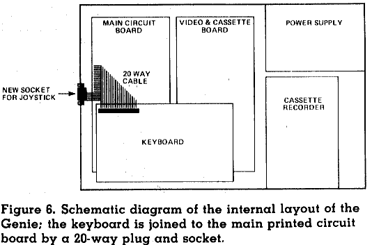 Figure 6. Schematic diagram of the internal layout of the Genie: the keyboard is joined to the main printed circuit board by a 20-way plug and socket.